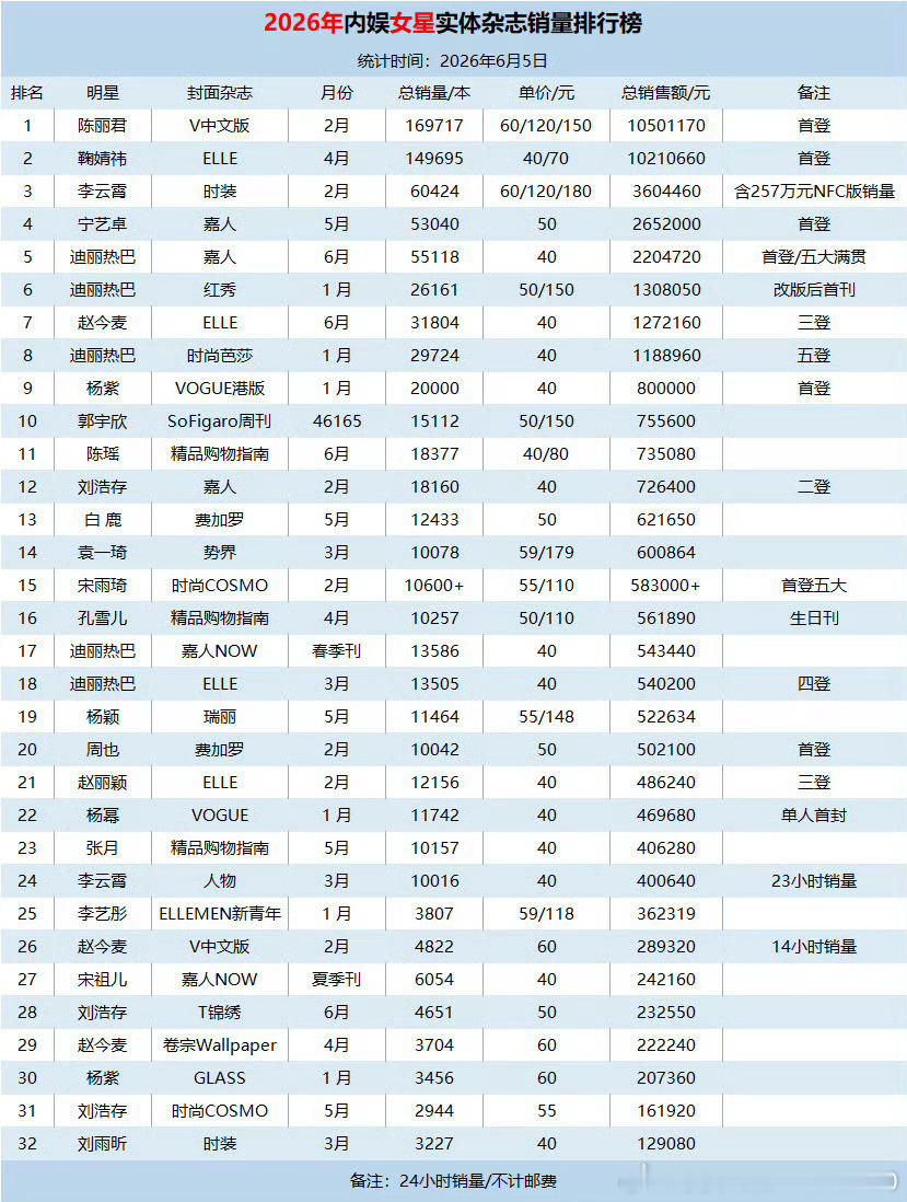 angelababy纽芝兰代言人angelababy杨颖 2026年5月份抖音涨