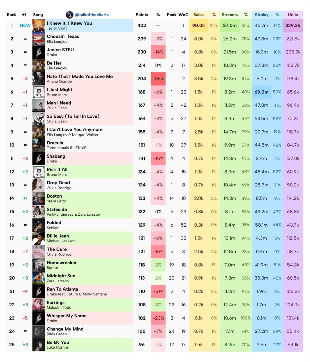 TOTC单曲榜最终预测，Taylor Swift为玩具总动员5创作并献唱的“I 
