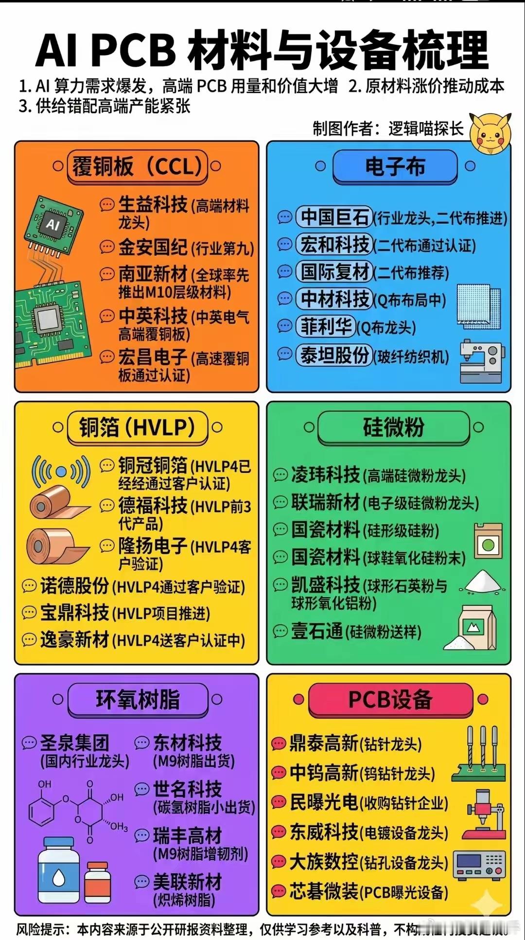 这张图里梳理的，就是当下A股最火的AI PCB材料与设备板块。AI算力爆发，高端