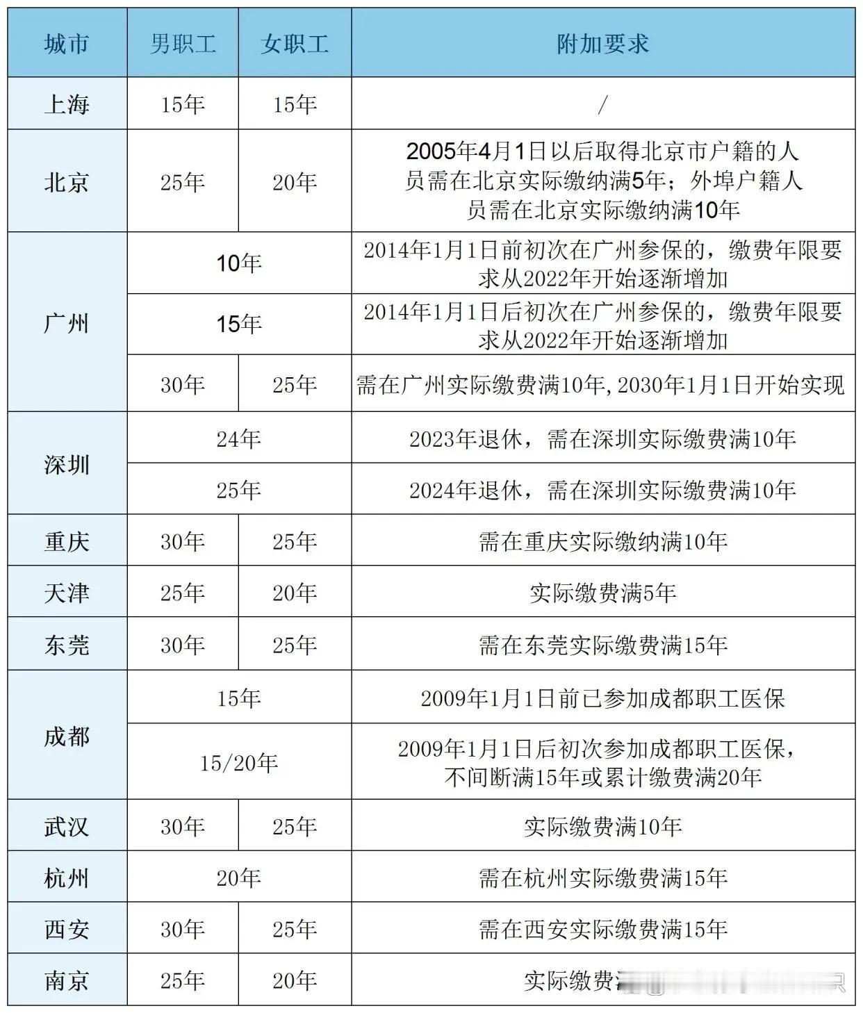 各地医保缴费年限调整，逐步提高最低缴费年限。

附各地职工医保缴费年限一览表。