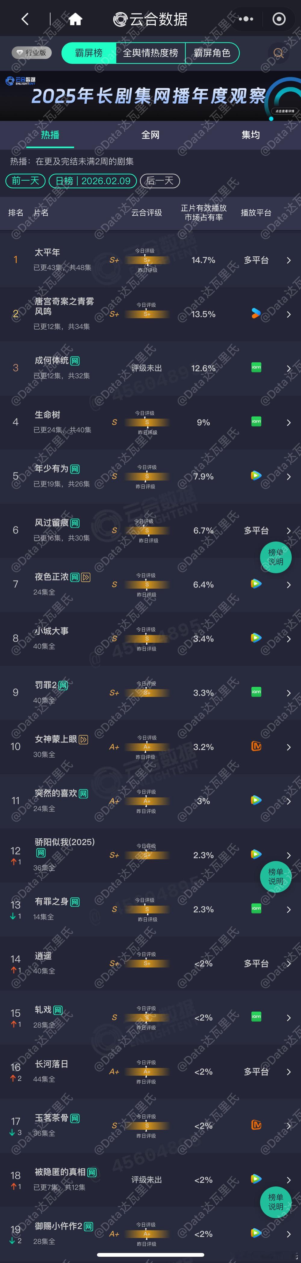 2.9云合占比（估值一会出）太平年 14.7%，明显降了200以上是有的唐宫奇案