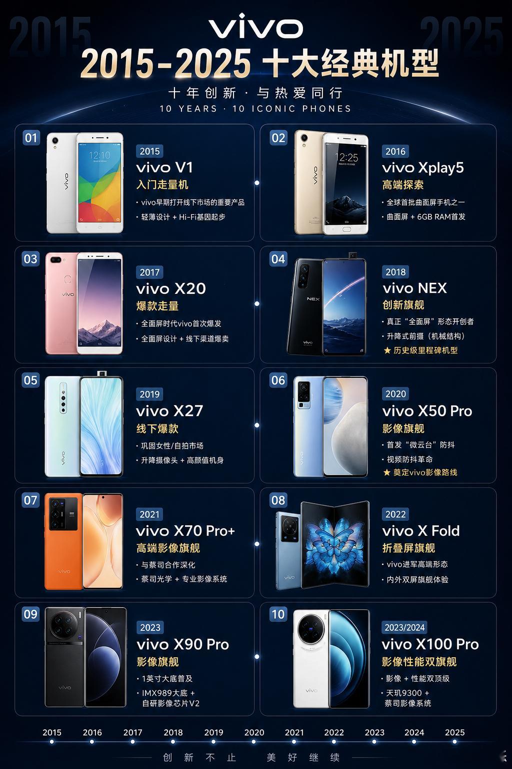 总结了一下vivo从2015年到2025年十大经典机型，也见证了vivo的影像进