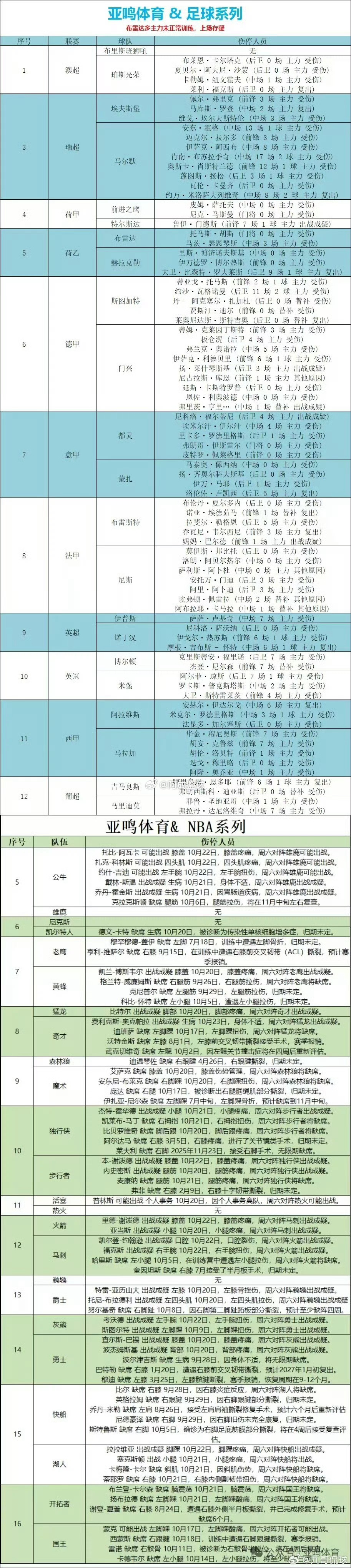今日足球篮球 伤停汇总！ ​​​