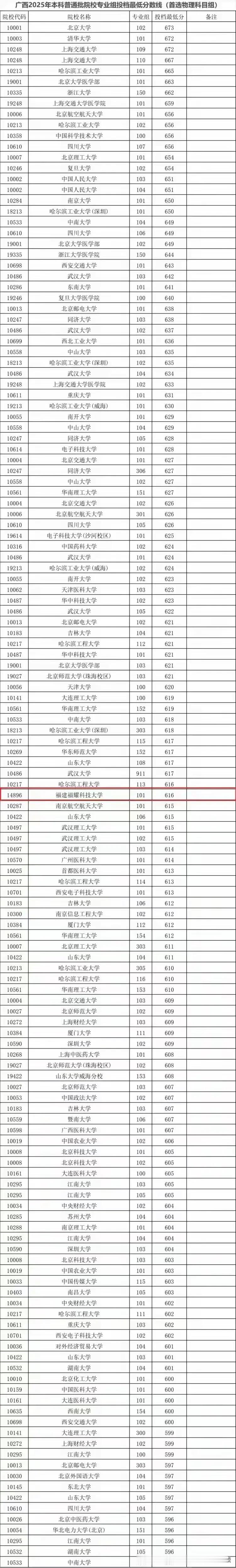 福耀科技大学在广西省的投档线出炉，作为今年首次招生的民办高等院校，福耀科技大学物
