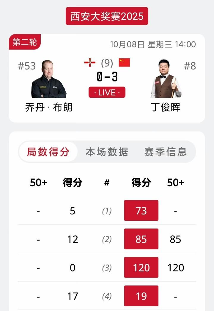 2025斯诺克西安大奖赛64进32轮次，丁俊晖第三局冲击147止步清彩黄球，遗憾