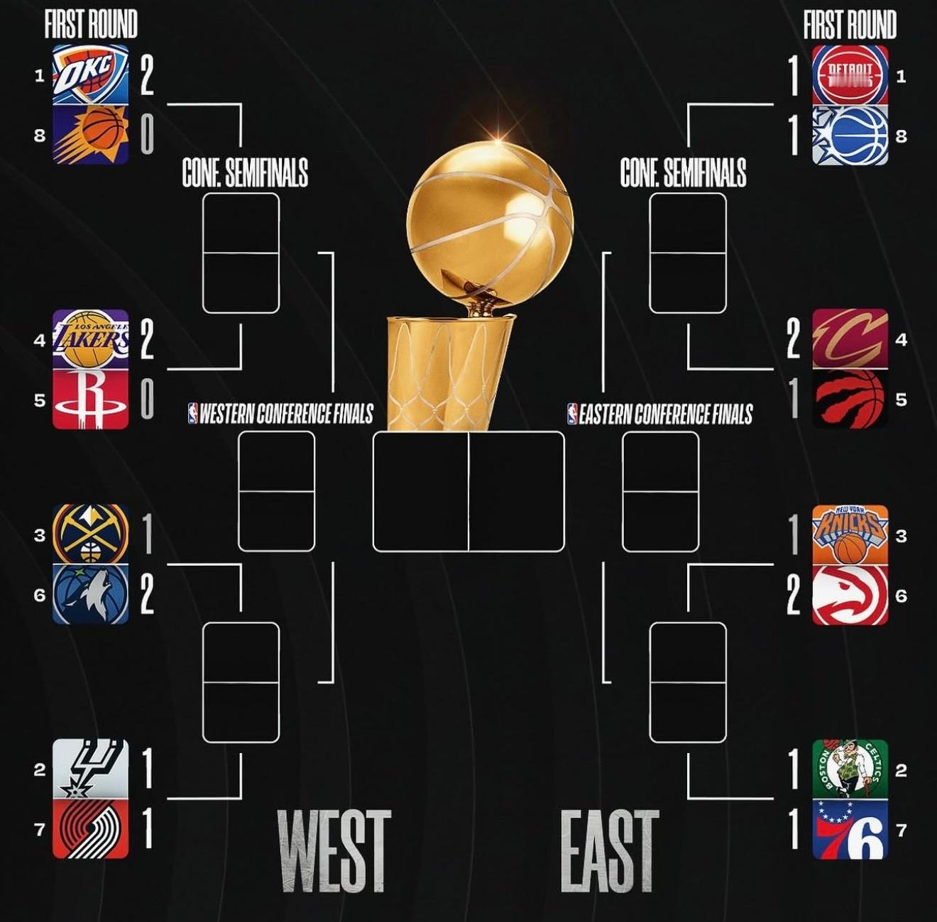 季后赛打到现在，理论上只有湖人和雷霆可能横扫对手。 