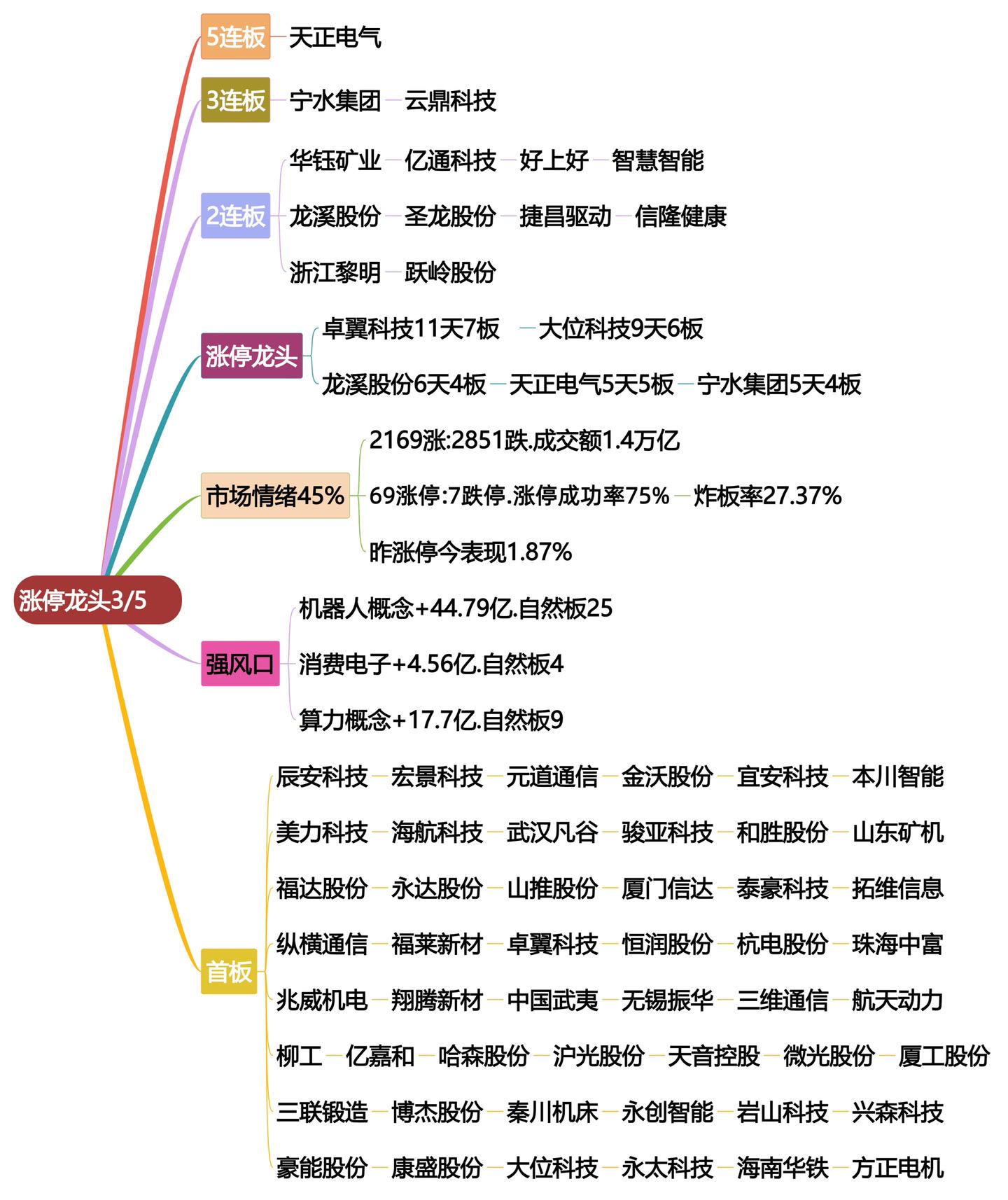 3月5日涨停龙头复盘！股票交易