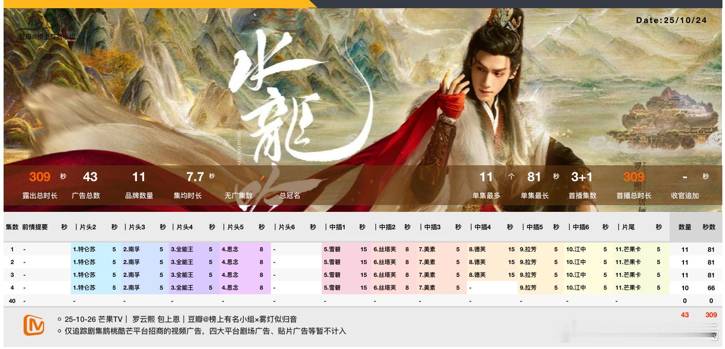 罗云熙水龙吟招商能力 首播3+1集单集最高11广81s，11品牌，总时长309s