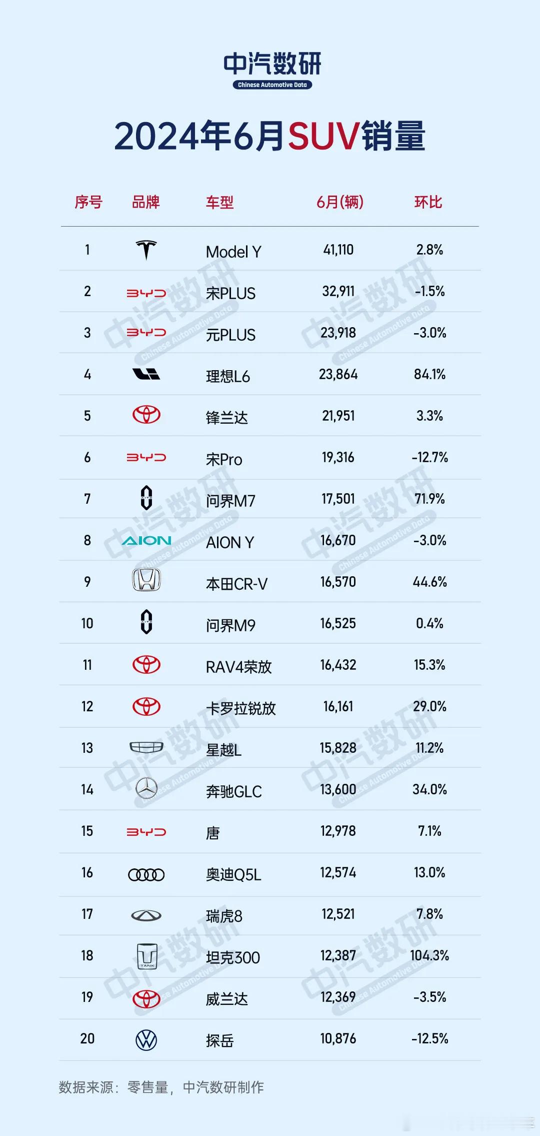 6月份国内SUV销量榜出炉：前十名里合资只剩两款了#比亚迪##特斯拉##理想汽车