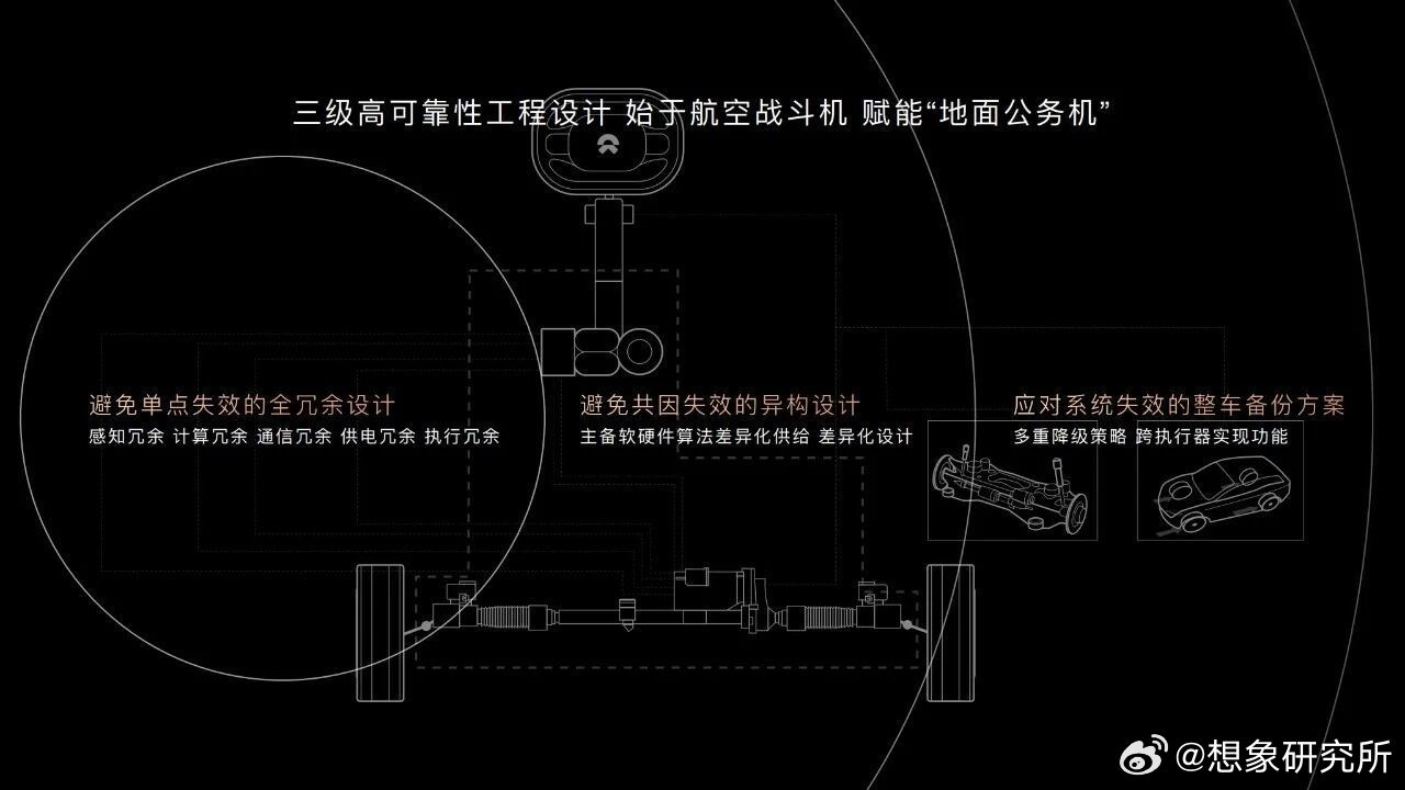 科普一下线控转向，顺便说说我作为ET9车主的真实感受。传统车方向盘和轮子之间有一