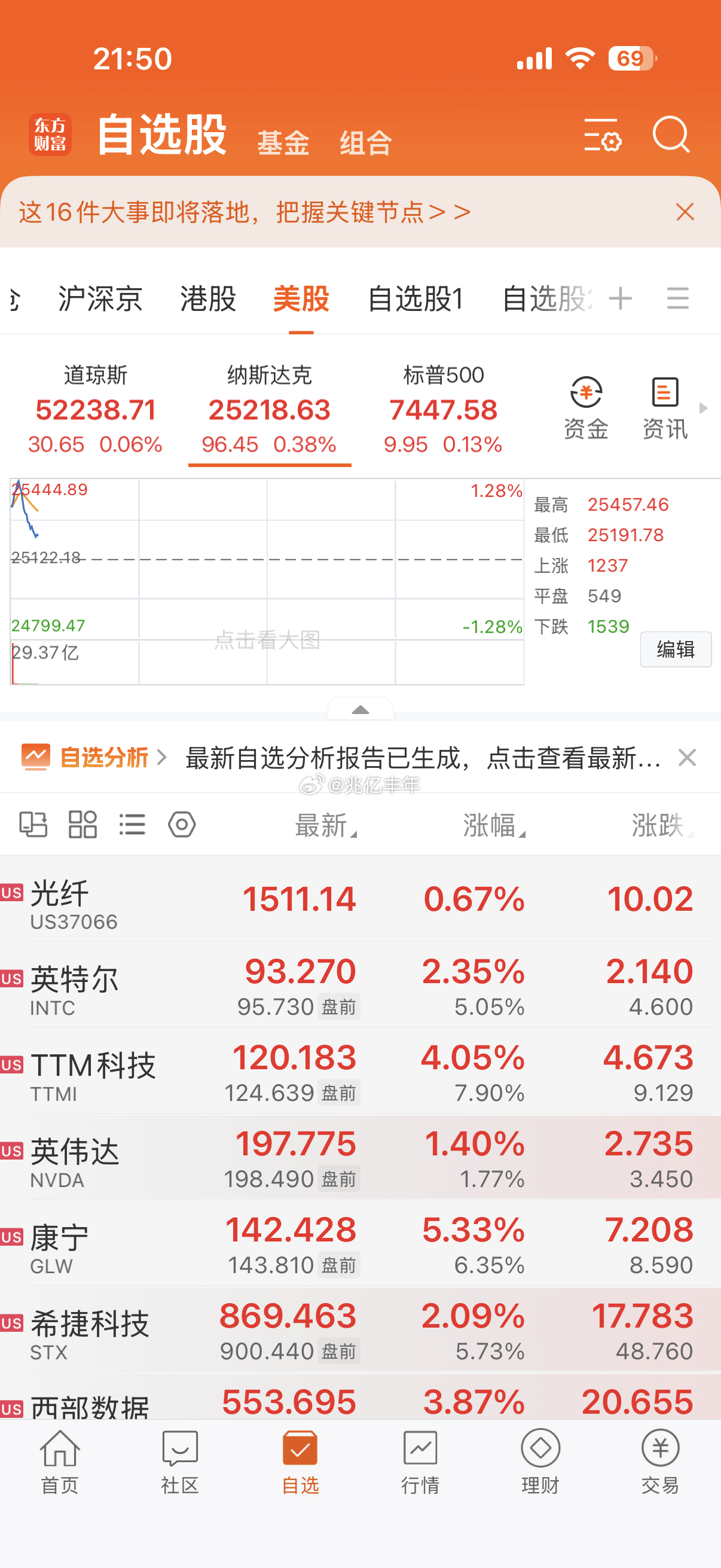 老外继续奏乐继续舞。咱A呢今日看盘财经