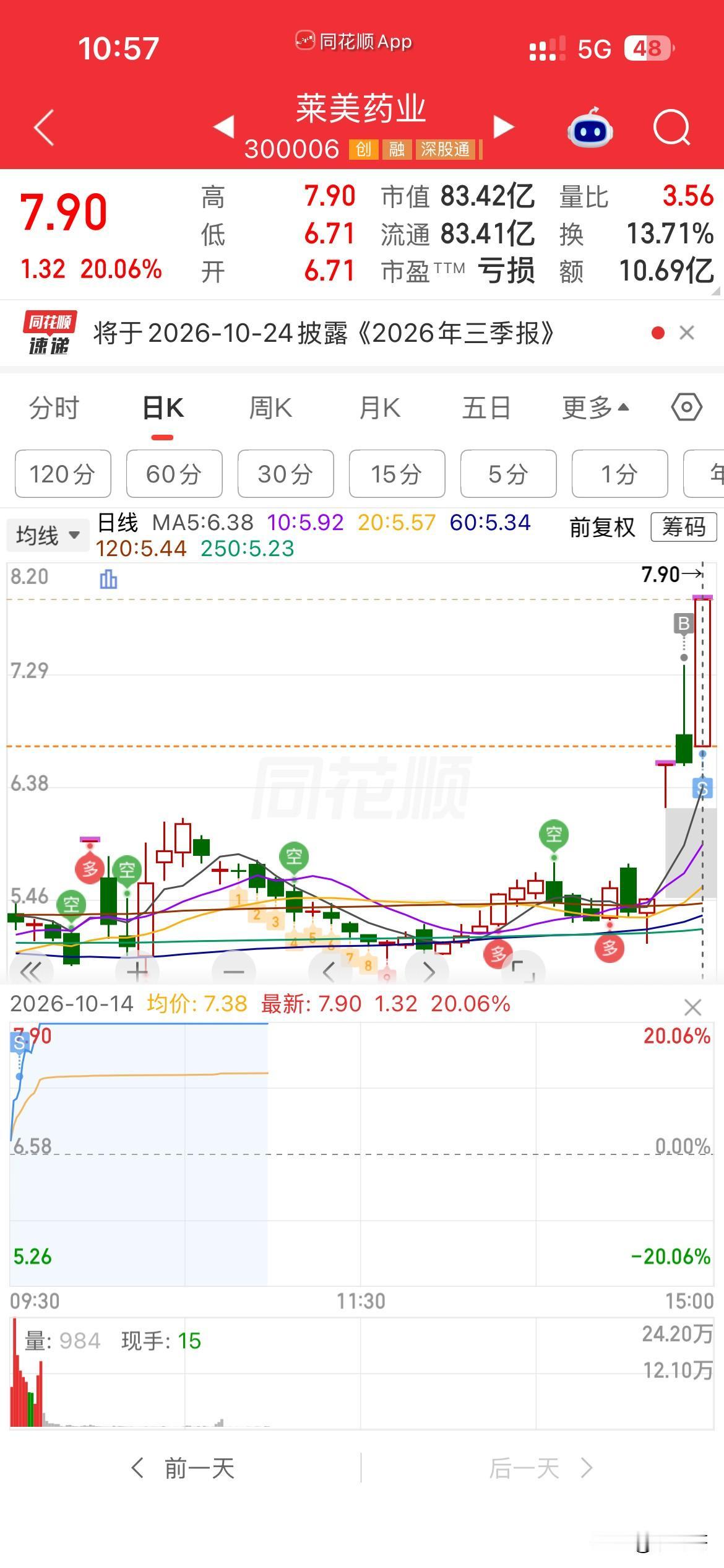 真是太难了，
不是凡尔赛，
你不卖，
它冲高回落，
利润没了，
你一卖，它就飞了