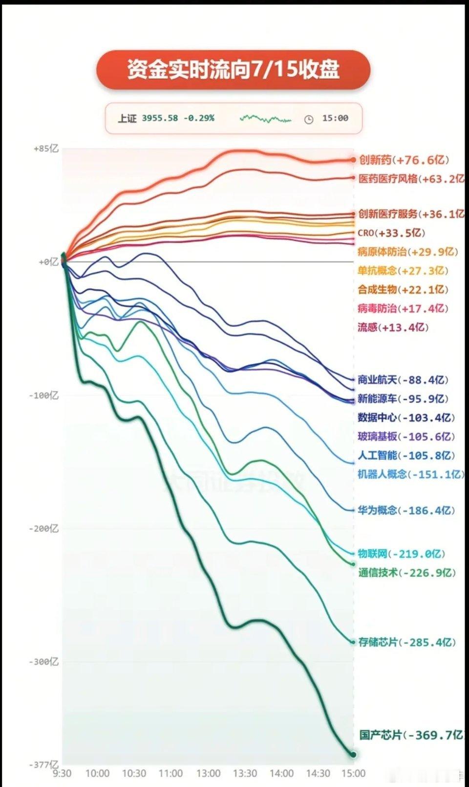 7.15周三  分时资金流向+板块监测（全天）！资金出逃：大科技全线溃逃。存储芯