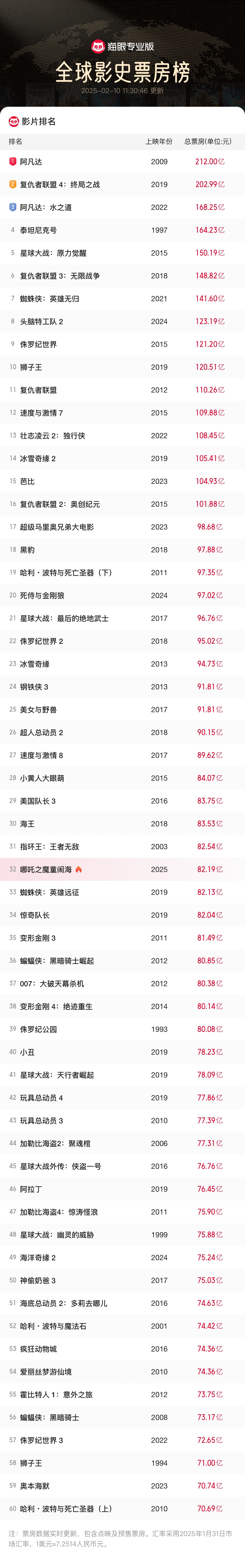 哪吒2距全球影史票房榜1差一百多亿  第32名了[举手][举手] 小哪吒冲鸭[并