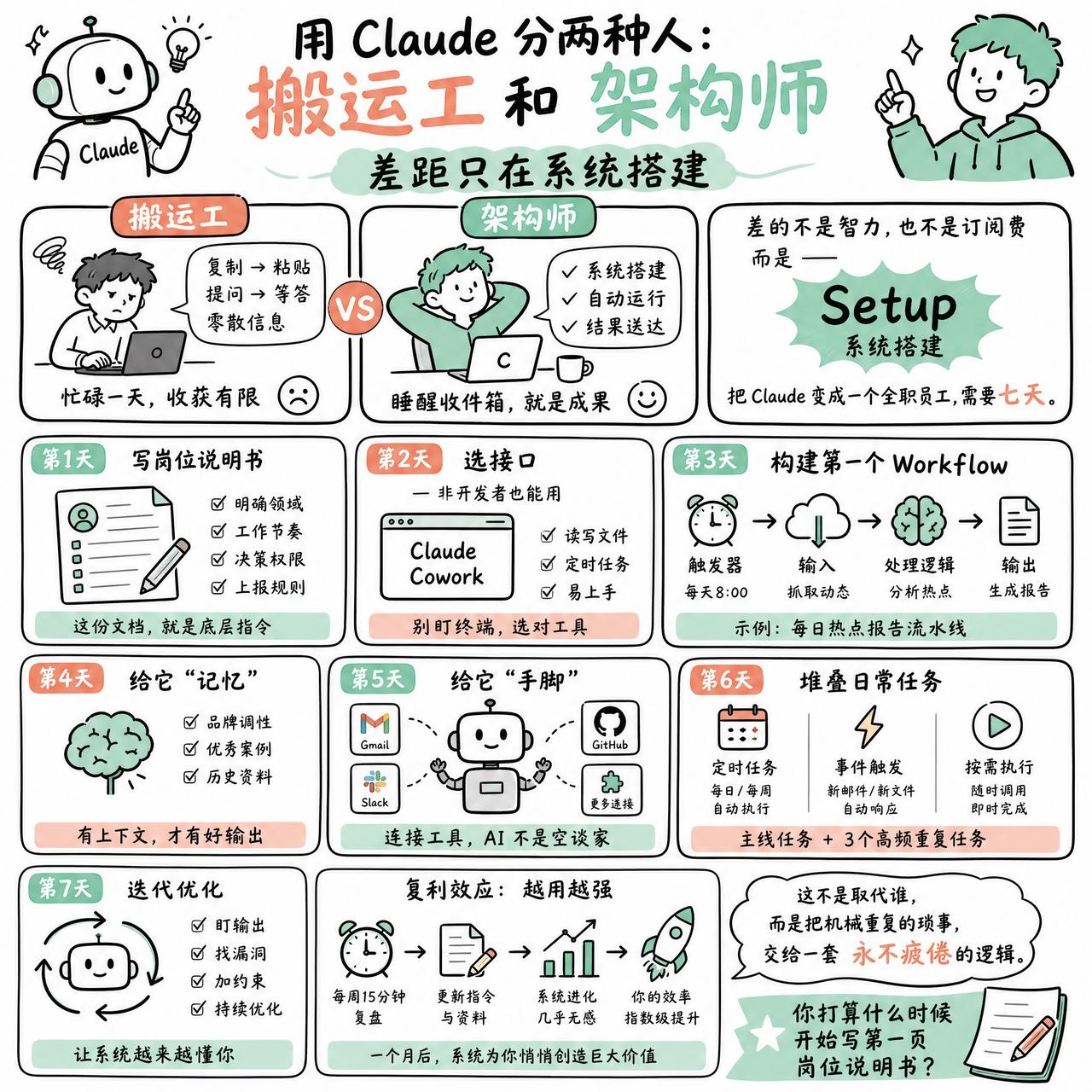 【用Claude分两种人：搬运工和架构师，差距只在系统搭建】

快速阅读：大多数