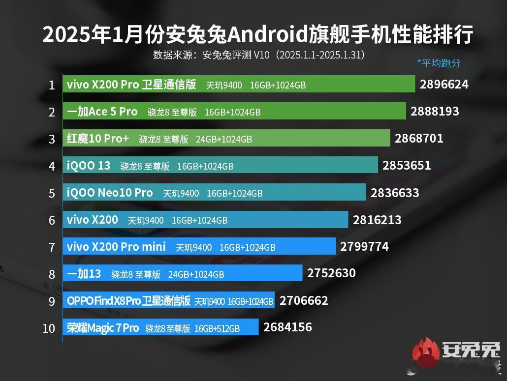 【安兔兔公布1月Android旗舰手机性能榜】安兔兔公布2025年1月榜单，vi