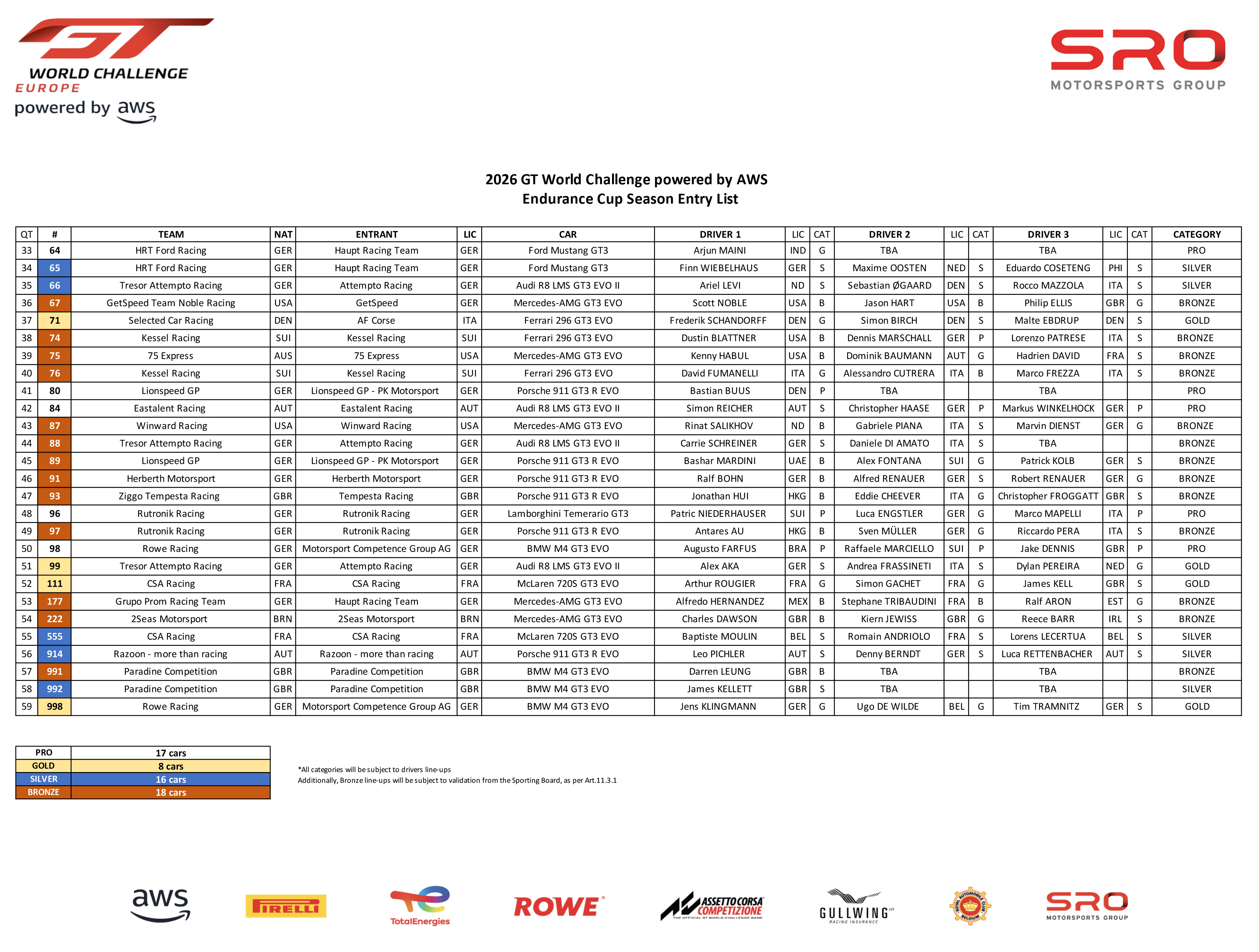 SRO公布2026赛季GT世界挑战赛欧洲冲刺杯及耐力杯的第一版参赛名单，车队出赛