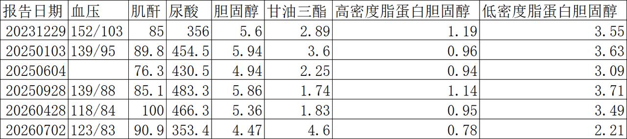 有个柳州的痛风患者好转太快，连他自己都震惊了。今年43岁的他，血压、血脂、尿酸指