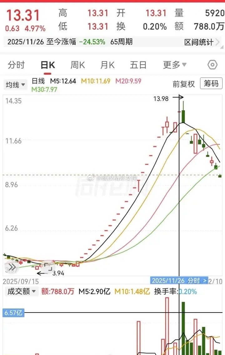有不少人喜欢用技术分析！其实那些技术指标不复杂，用得好可以起到事半功倍的效果。下