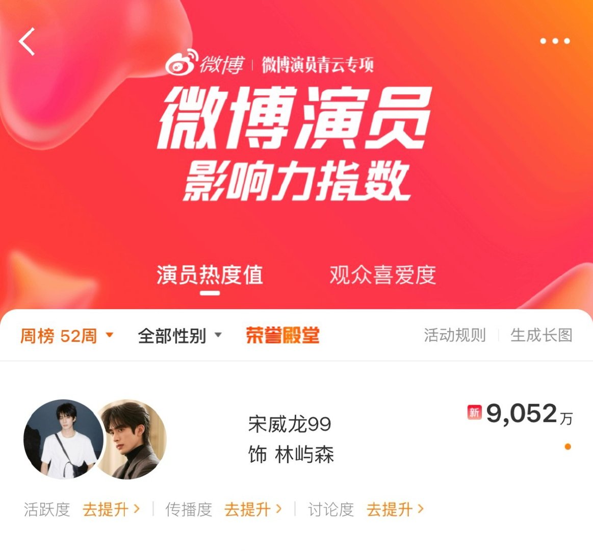 宋威龙微博演员热度值单周破9000万 破9000万的单周热度，是观众对演员宋威龙