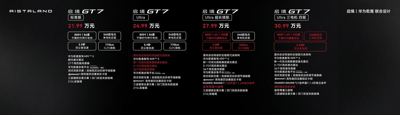 这定价确实没想到，启境GT7起步价21.99万，直接对标了尚界z7。

标准版（