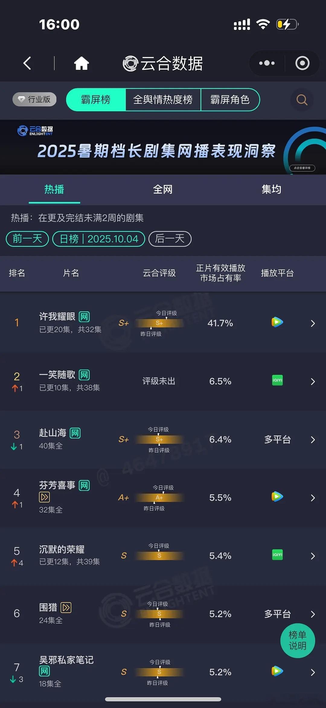 许我耀眼 写实剧赵露思《许我耀眼》云合市占率41.7%，成为今年第三部市占率破4