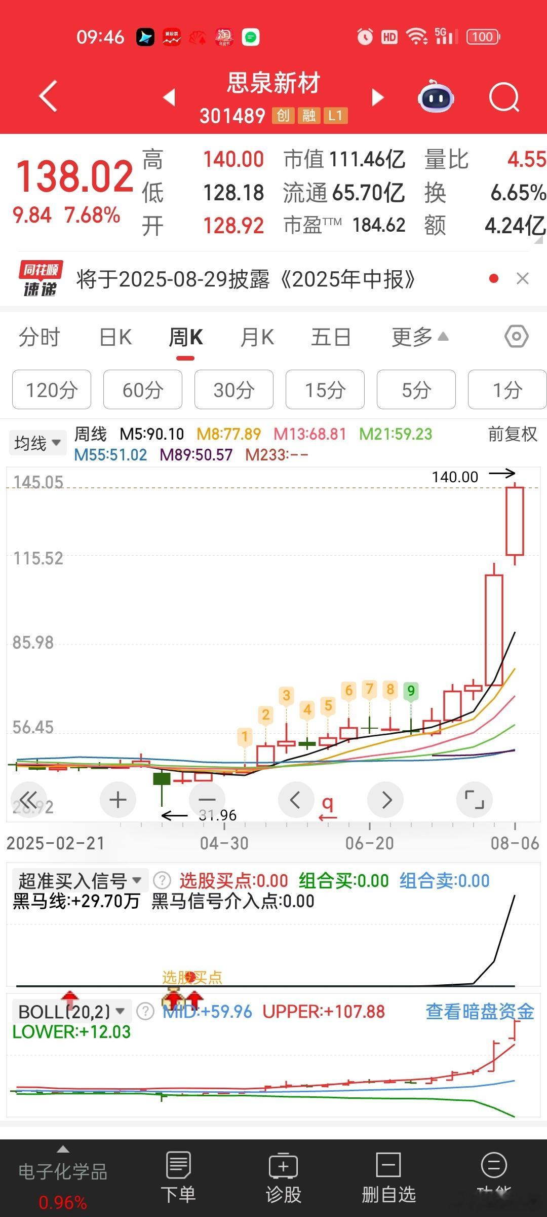 5月做高送转的思泉新材，谁能想到它涨成这样[允悲][允悲]达子的Gb200和 G
