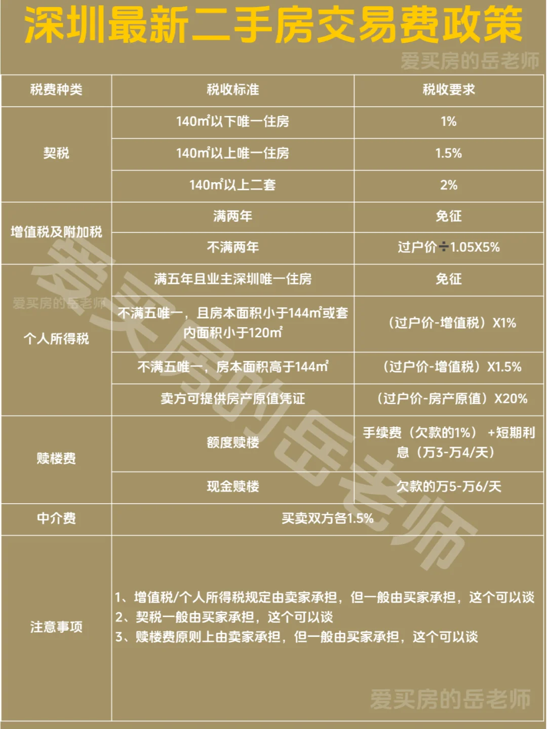 深圳买房：最新限购限贷限售政策