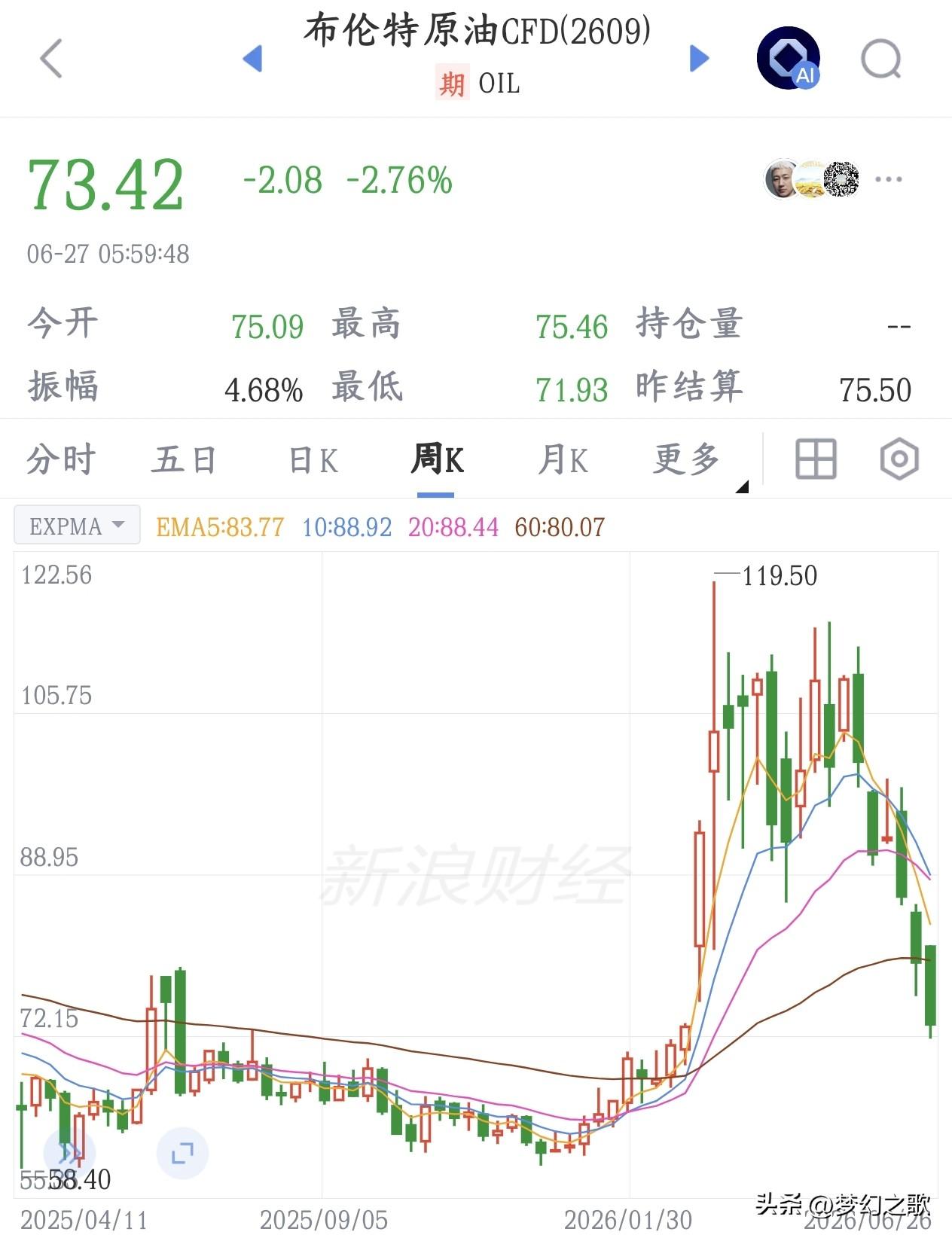 有多少人想的是原油价格下来了股市就涨了，结果科技股拉了一坨大的
美伊冲突的时候，