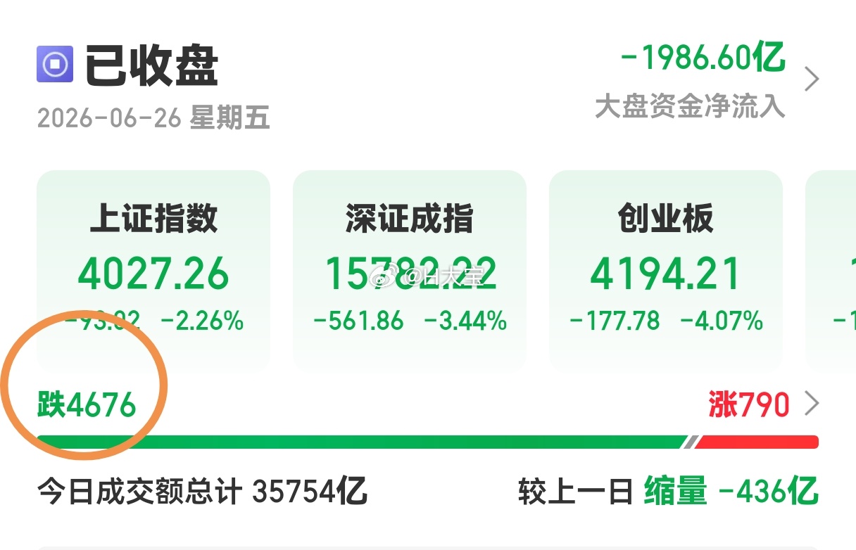 4600家下跌，事实证明，Ai股就算调整，资金也不会去老登