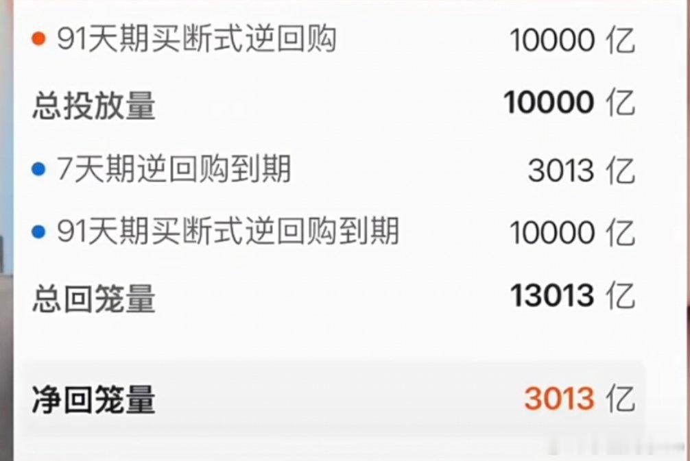 听说有利好消息：今天央妈开展1万亿的逆回购操作，但明天开始要回收1.3万亿逆回购