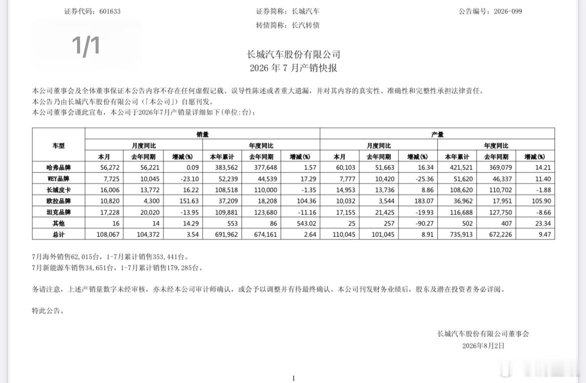 传统车企稳如老狗，销量10.8万辆，零跑还差一口气，没有超越他！长城汽车