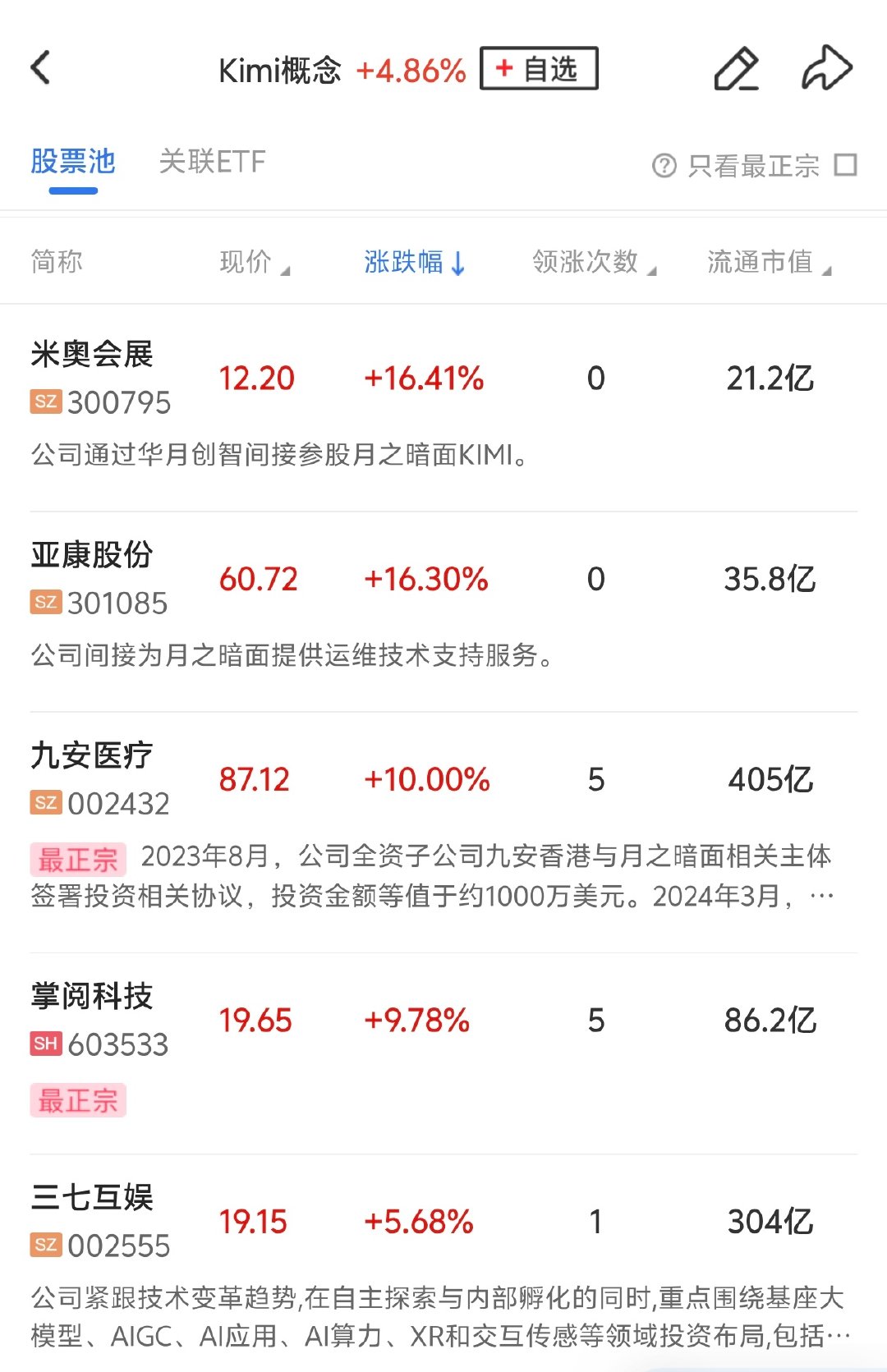 【Kimi概念大涨】7月20日，早盘Kimi概念大幅高开，九安医疗5天4板，米奥
