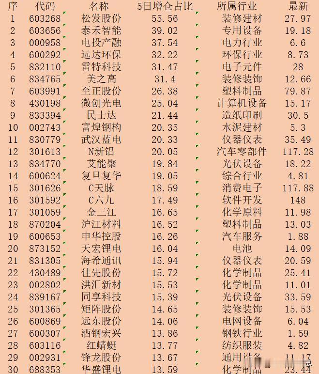 本周，主力“增仓占比最多的”30强名单一览！

序 代码 名称 5日增仓占比 所
