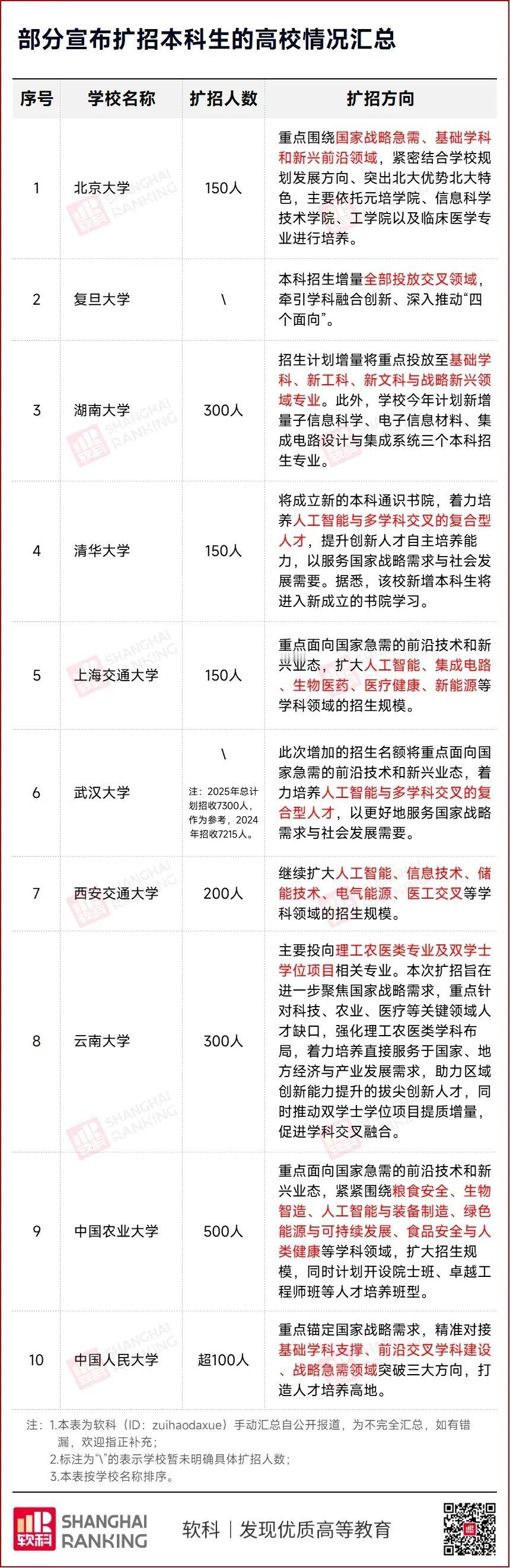 今年两会已经明确公布了，今年双一流高校将扩招。刚看到北大、清华等10所985大学