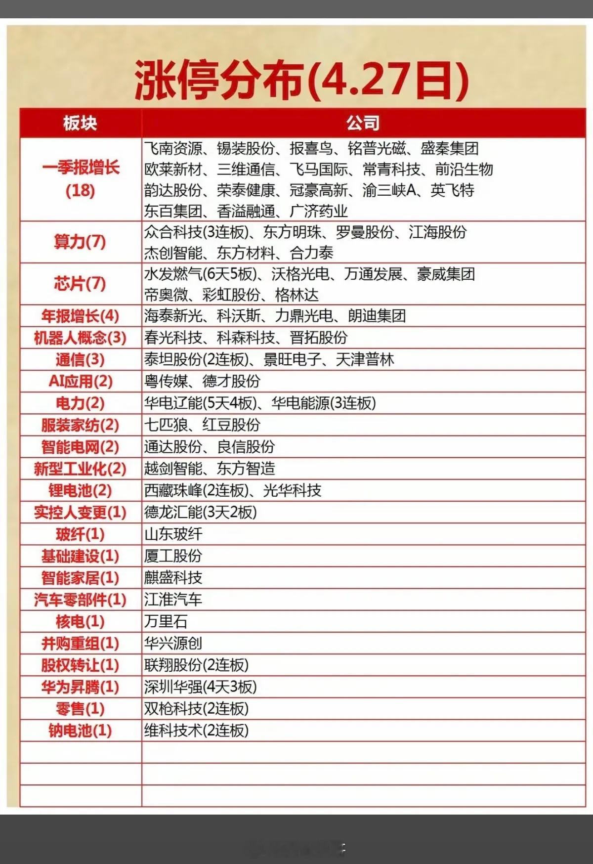 4.27周一  收盘  涨停板股票：题材分布！一季报         18股涨停