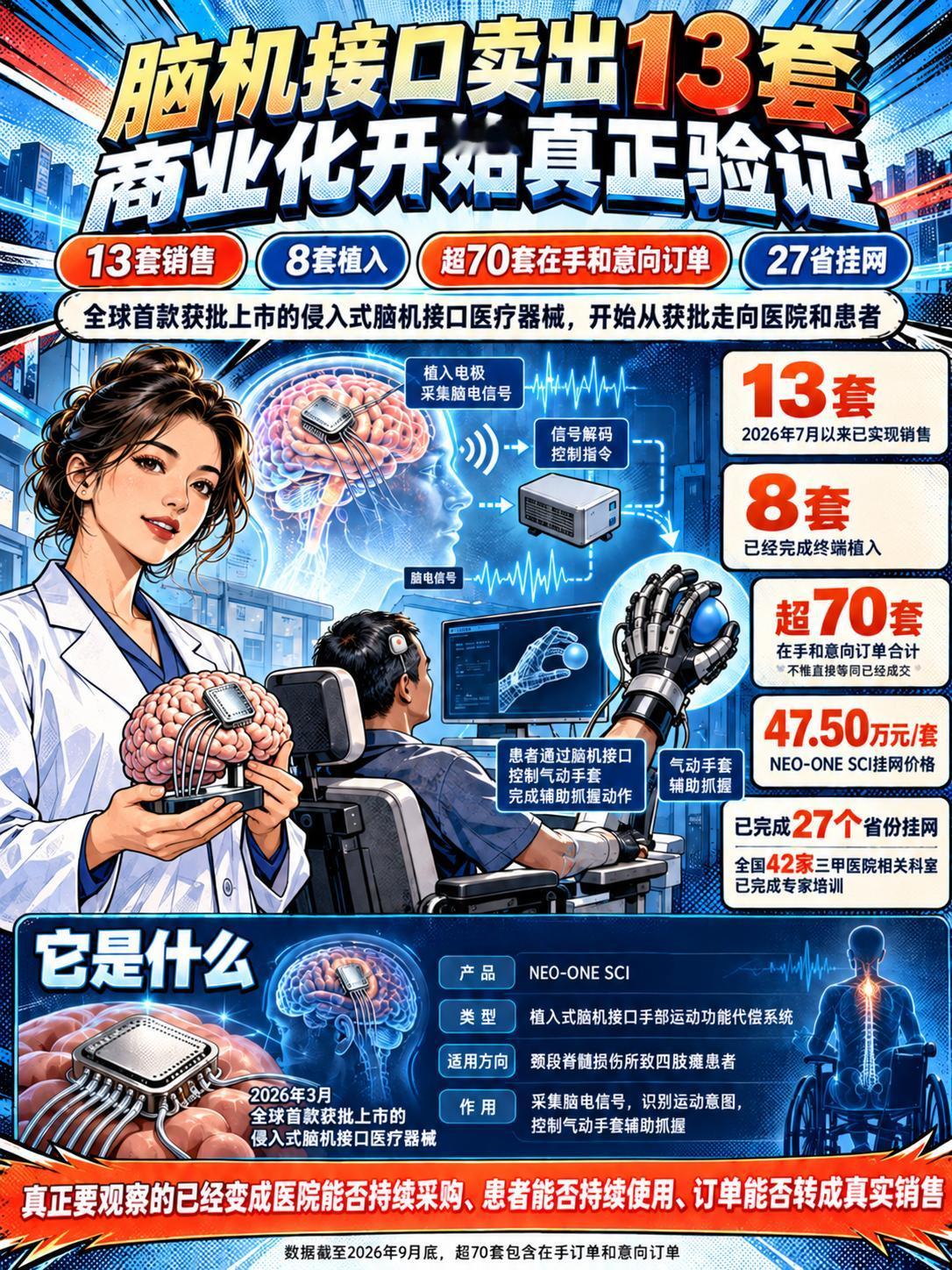 脑机接口卖出13套完成8例植入，商业化开始接受真实市场检验

博睿康脑机接口开始