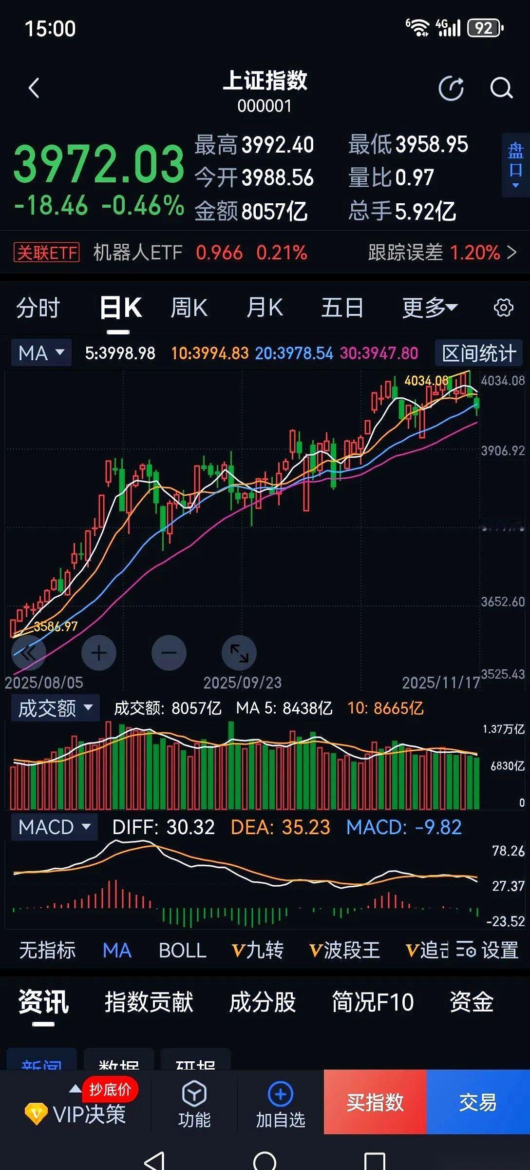 别跟我提4000点，我不想听。
翻开账户，绿油油的一片，心情比这天儿还堵。
最搞