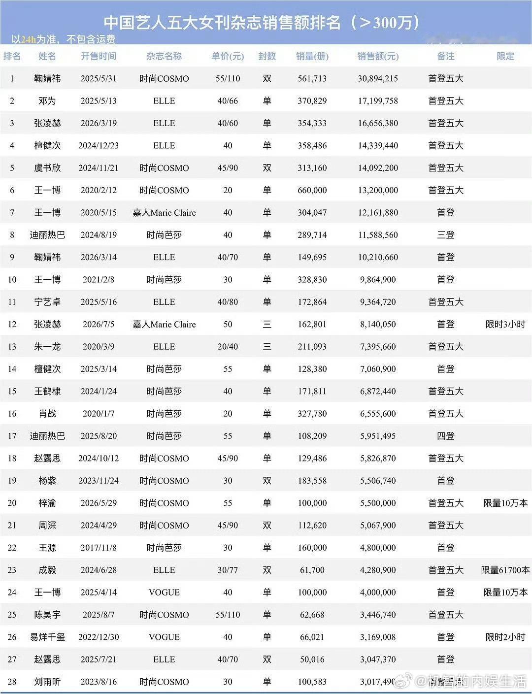 所有内娱明星，不分男女五大女刊杂志销售额排名🈶 
