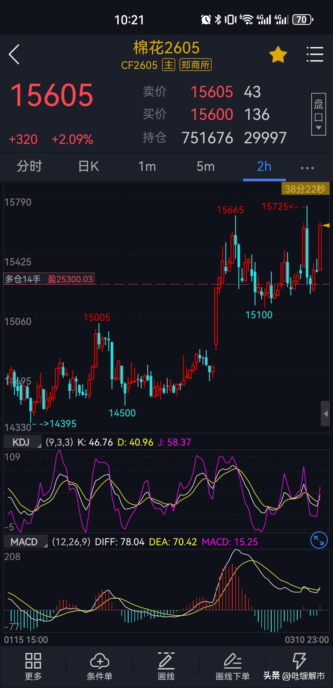 棉花： 
棉花期货主力2605合约，大方向看涨不变，当前15000点之上维持偏强
