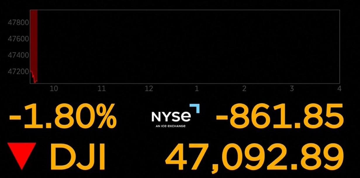 由于伊朗战争局势的担忧，美国股市市场开盘不到 10 分钟，纽约证券交易所道琼斯工
