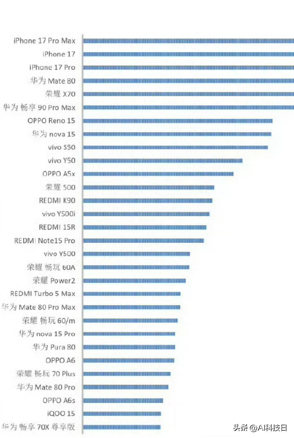 26年1季度销量前30机型，iPhone霸榜，华为+荣耀占据半壁江山

现在耀子