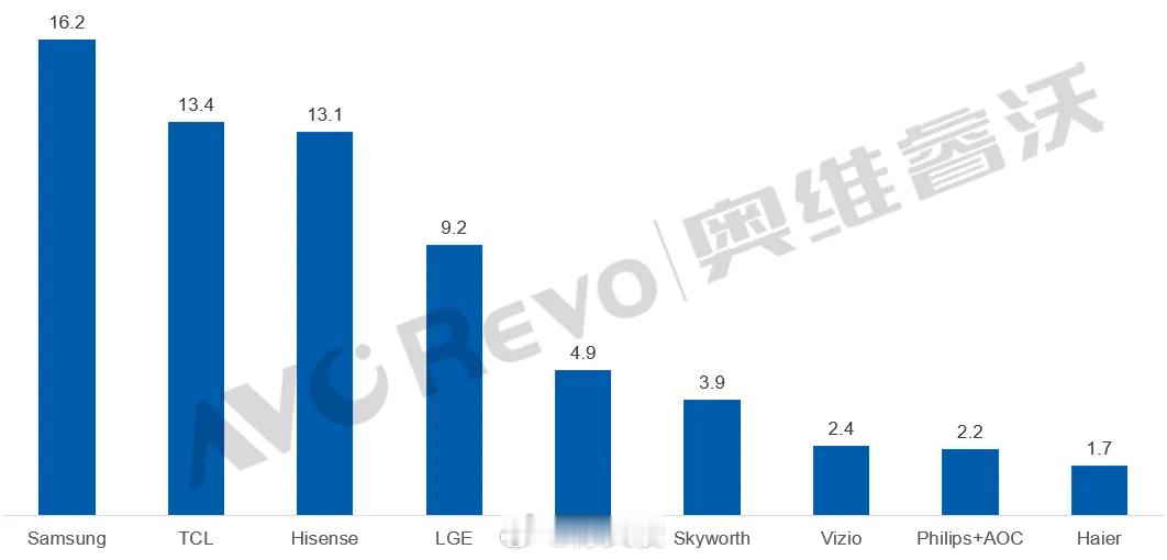 刚刚，奥维睿沃发布2025H1全球TV TOP10品牌出货规模，中国品牌不断增长