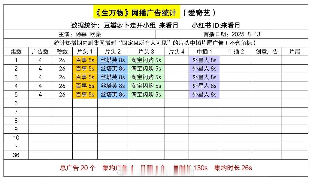 杨幂《生万物》开局4广26s 🔥年代剧可以 ​​​