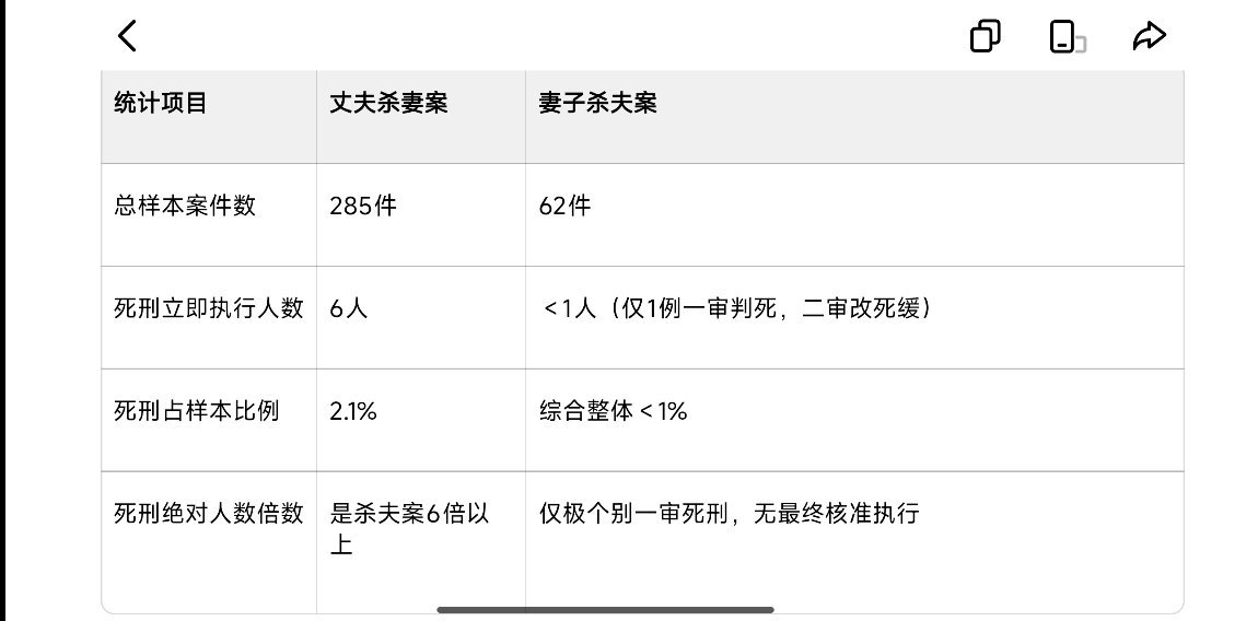 285起杀妻案仅6例死刑不知道为什么会专门弄这样一个热搜？这不是故意挑起男女对立