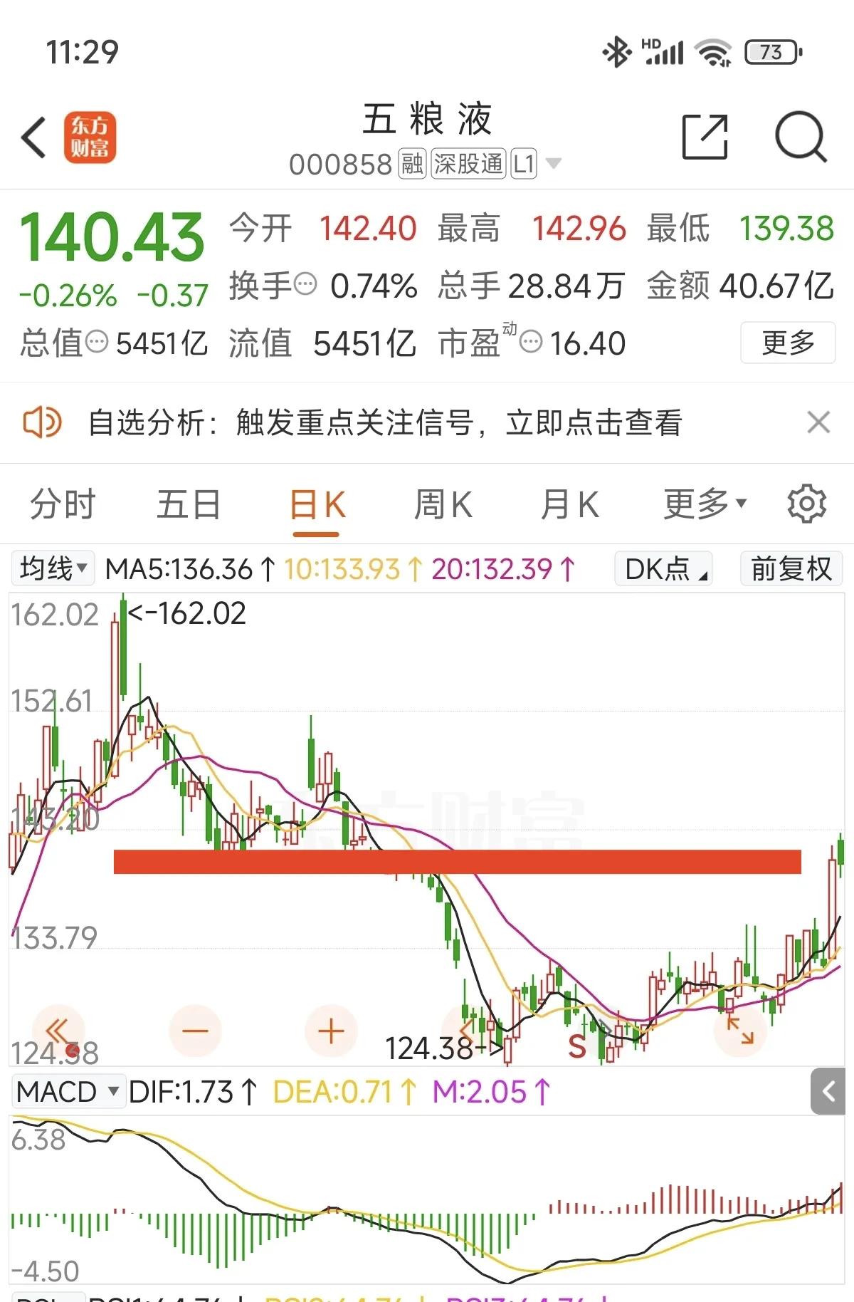 经常有人说，我选的都是价值股，为什么不做价值投资，经常做短线！

拿五粮液来说，