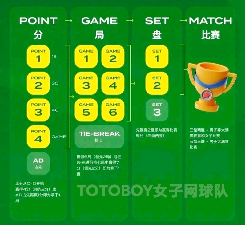 网球比赛的计分系统由小到大分为「分（Point）」、「局（Game）」和「盘（S