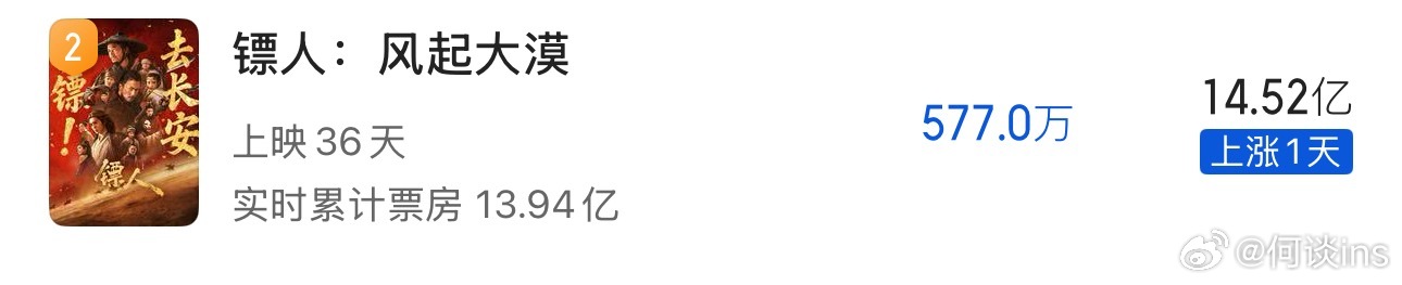 《镖人》能破15亿吗？ 