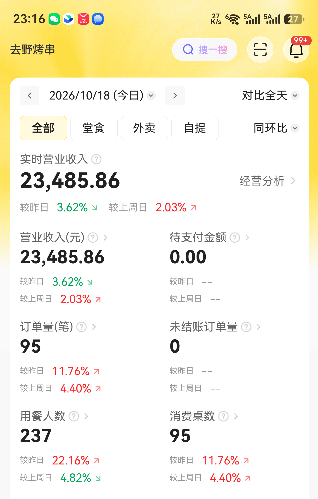 韩路去野烤串店经营总结 试营业第17天，今天周日全天做了2.34万，其中中午就有