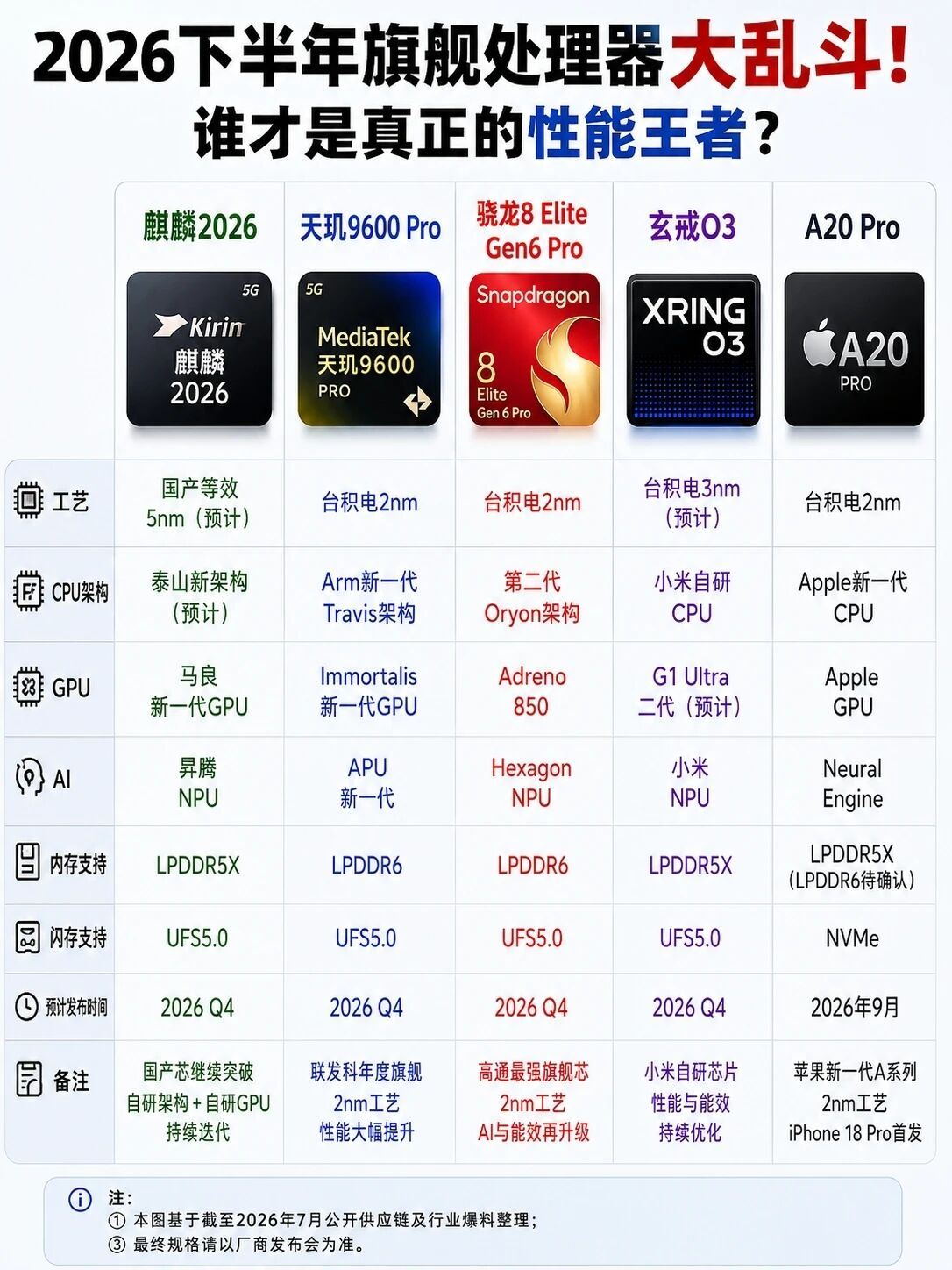 国内两强处理器，华为麒麟2026和小米玄戒O3还是很值得期待的！相信性能距离山顶
